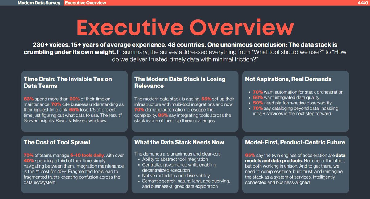 Jarkko_Moilanen's tweet image. The data stack is collapsing under its own weight.
A new global survey (230+ experts, 48 countries) confirms what many feel: the modern data stack is broken.

Let’s unpack it—and why #ODPS 4.0 might be the answer. 👇

#DataProducts #ModernDataStack