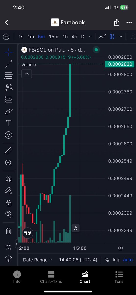 hallexweber3's tweet photo. @gordongekko Pumping the chart up with alot of strong holders in the community 🚀🚀 @fartbookofcl is bound to millions 
LFG 🚀🚀 

Ca: BYpJEjZ8YBBWjF66oihbLnipwtmMHnLeJnkp4aBcpump https://t.co/B04swQapri