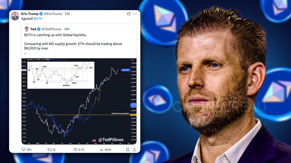 🔥ERIC TRUMP: ETH IS UNDERVALUED🔻 Eric Trump just backed claims that # Ethereum is massively mispriced. He reposted an analysis tying $ETH to  global liquidity trends — saying it should already be above