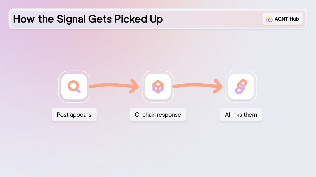 Most of CT is noise.
But sometimes one post kicks off a mint, a guide, a DAO chat – and the chart starts to move.

Doesn't matter who posted it.
AGNT links the signal to the movement.

We don’t score clout.
We track what actually pushed things forward.