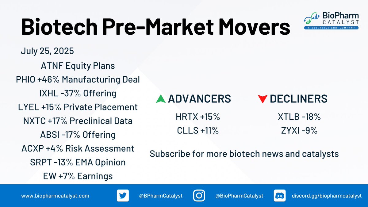 BPharmCatalyst's tweet image. $PHIO signed a US drug‑substance development and CGMP manufacturing deal for its lead INTASYL siRNA candidate PH‑762, securing analytical/process development and clinical‑grade supply to advance its intratumoral Phase 1b dose‑escalation trial
See More Pre-market Movers 👇…