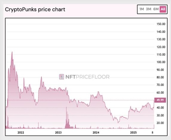 Presto_Research's tweet image. 🖼️ NFTs are entering crypto treasuries 👀
GameSquare ( $GAME ) just bought a $5.15MM CryptoPunk with preferred equity... and it’s not just for flexing.
It’s yield-bearing.
NFTs as treasury assets isn’t a joke anymore. If it boosts $ETH returns, this might become a playbook.