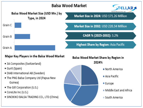neural_ride's tweet image. The balsa wood market is set to reach $220M by 2032, driven by eco-friendly demand in aviation, marine, clean energy, and sustainable construction industries.   kalkinemedia.com/news/world-new…