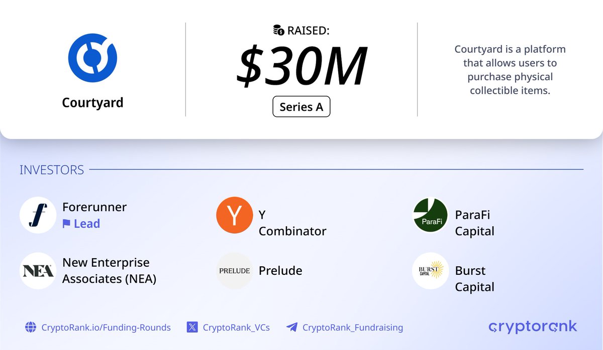 CryptoRank_VCs's tweet image. Courtyard $30M Series A Round⚡️
📑 About:
@Courtyard_io is a platform that allows users to purchase physical collectible items.
🤝 Investors:
@ForerunnerVC (Lead), @ycombinator, @paraficapital, @NEA, @preludexyz, and Burst Capital
👉 cryptorank.io/ico/courtyard