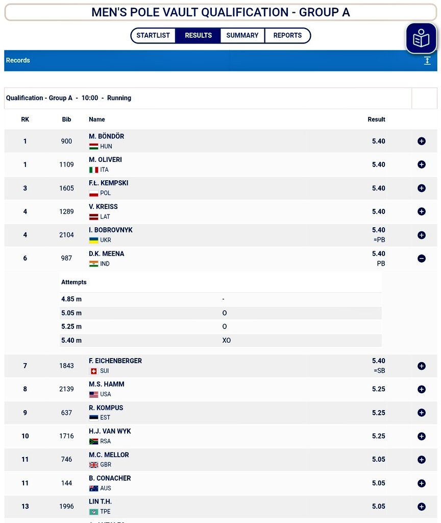 VishankRazdan's tweet image. Athletics, FISU WUG 2025: DEV MEENA SHINES ON A SUNNY BOCHUM DAY!!!
THE INDIAN NR HOLDER FURTHER IMPROVES ON HIS NR AS HE CLEARS THE BAR AT 5.40m IN THE QUALIFICATION ROUND OF THE MEN'S POLE VAULT EVENT!
Well done Dev.. 👏🇮🇳💪