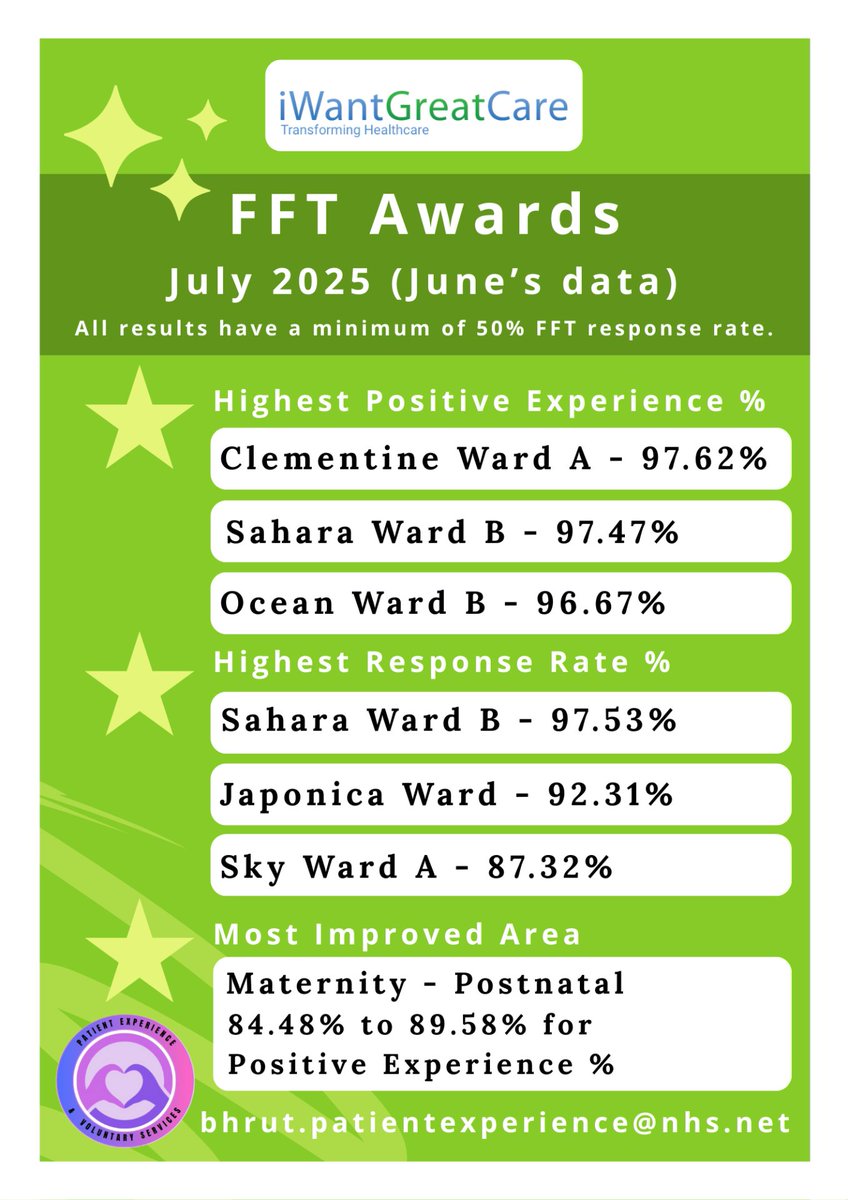 Patient Advice and Customer Experience at BHR (@ptexpbhr) on Twitter photo 🌟 FFT Awards | July 2025 (Based on June's Data) 🌟
💙Congratulations to all of the teams who featured this month and thank you to the staff, volunteers, teams & care groups who go above and beyond with FFTs & patient feedback. 🌟 FFT Awards | July 2025 (Based on June's Data) 🌟
💙Congratulations to all of the teams who featured this month and thank you to the staff, volunteers, teams & care groups who go above and beyond with FFTs & patient feedback.