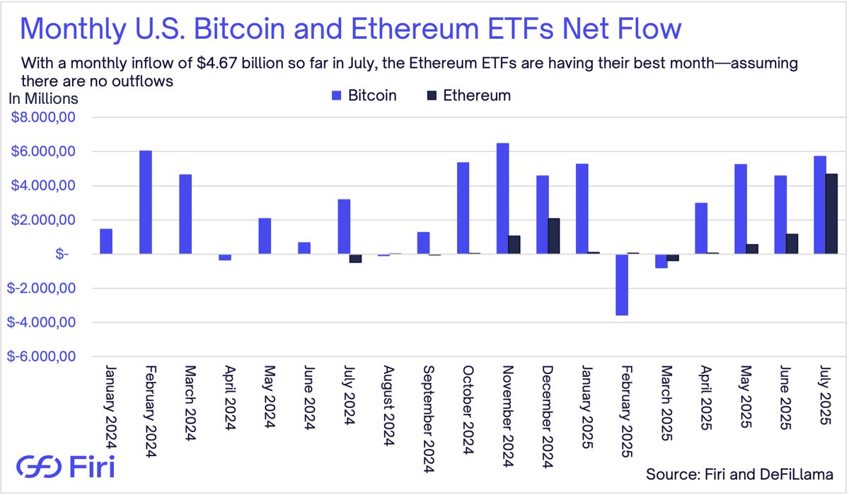 Mads Eberhardt (@madseberhardt) on Twitter photo We are nearing the end of the month.
So far, it has been by far the best month for the U.S. Ethereum ETFs, with a net inflow of $4.67 billion—surpassing the previous record of $2.08 billion set in December 2024. We are nearing the end of the month.
So far, it has been by far the best month for the U.S. Ethereum ETFs, with a net inflow of $4.67 billion—surpassing the previous record of $2.08 billion set in December 2024.