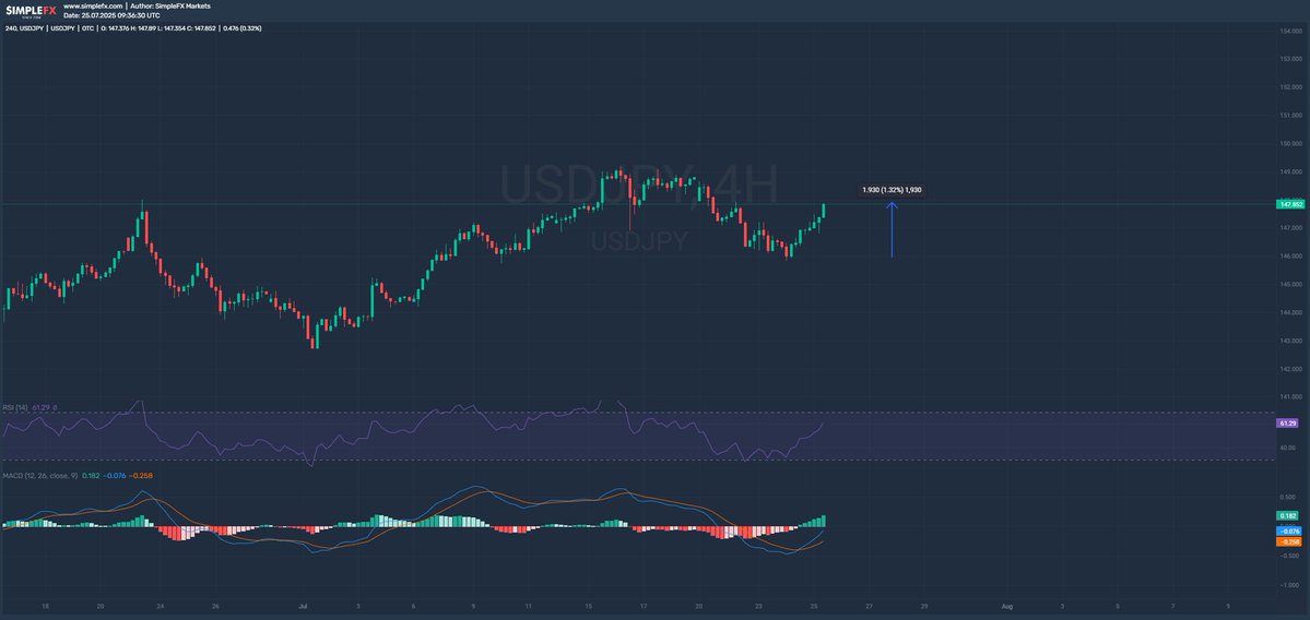 SimpleFXcom's tweet image. The #USDJPY after the trade deal 🇺🇸🇯🇵

On July 23, Japan and the U.S. struck a significant trade deal, slashing auto tariffs from 25% to 15%.

Japan pledged a $550 billion investment to support U.S. manufacturing — Trump called it the &quot;largest trade deal in history.&quot; PM Shigeru…