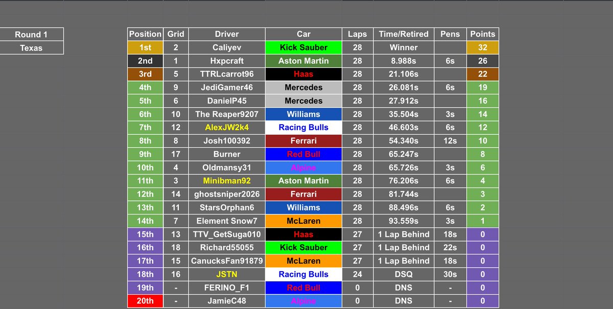 An interesting race in the opening round of Divison 4

Caliyev takes the win in dominate fashion on debut, too

Hxpcraft comes home in 2nd place after taking pole and showing  strong pace on debut

TTRLCarrot rounds out the podium managing to keep it penalty free with strong pace