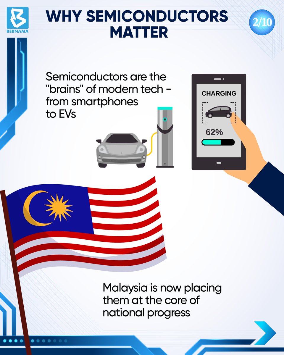 bernamadotcom's tweet photo. [2/10] WHY SEMICONDUCTORS MATTER

#SemiconductorMY #NSS2025 #MalaysiaTech #DigitalMalaysia #ASEMIS #PMAnwar #Fortune500MY #BernamaInfographics
#BernamaExplainer @anwaribrahim @MITIMalaysia https://t.co/GbFOvLeSK2