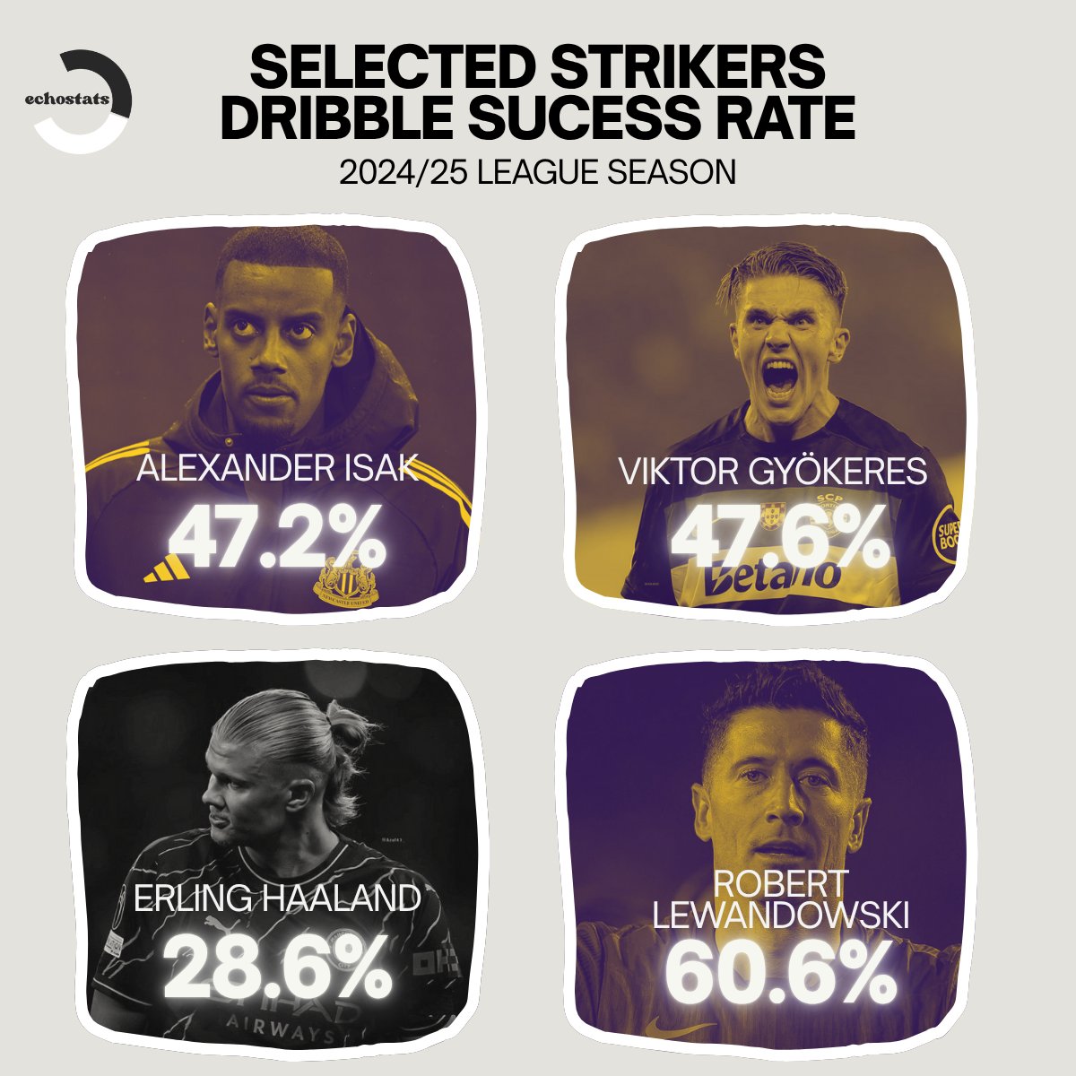 echo9stats's tweet image. Selected Strikers Dribbles Success rate in the 2024/25 League season