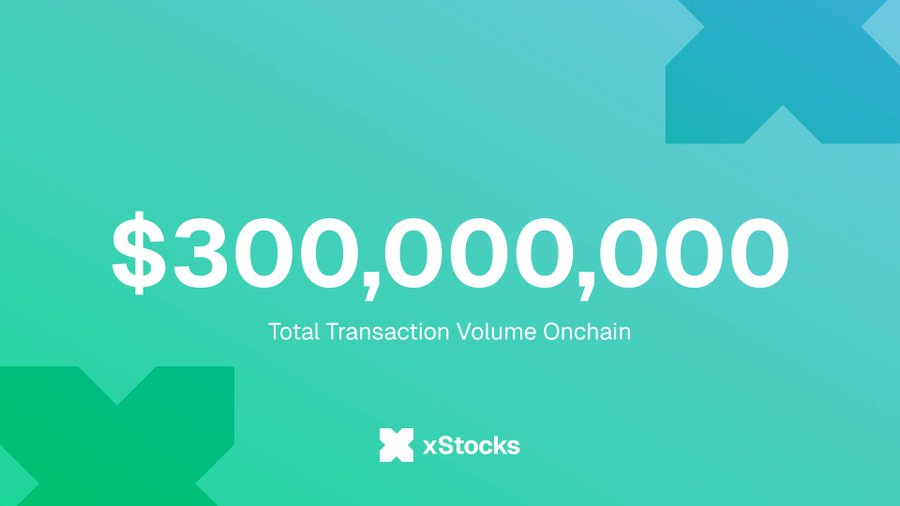 #xStocks <a href="/xStocksFi/">xStocks</a> by <a href="/BackedFi/">Backed</a> is picking up steam fast 👀

$300M+ traded onchain in just 4 weeks.

Tokenized U.S. stocks, fully backed, live on Solana, Bybit &amp; Kraken.

24/7, borderless, and DeFi-native.

This isn’t hype — it’s real demand. TradFi is moving onchain.

#BackedFi
