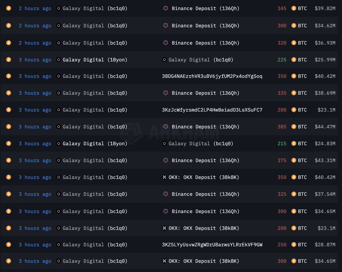 frontrunnersx's tweet image. Here’s why $BTC is pulling back and what comes next

A major OTC selloff is unfolding, and Galaxy Digital is right in the middle of it. Here’s what we know:

• Galaxy is acting as the middleman for an OG wallet holding 80,000 BTC
• 10,000 BTC (~$1B) was sent to exchanges in the…