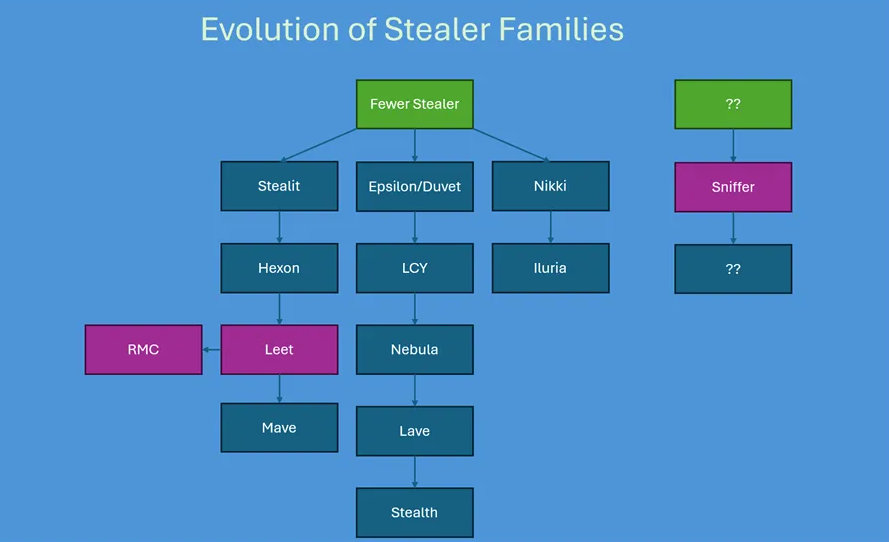 virusbtn's tweet image. Acronis researchers Jozsef Gegeny & Ilia Dafchev explore recent stealer campaigns built on top of the Electron framework, such as Leet Stealer, RMC Stealer (a modified version of Leet Stealer) and Sniffer Stealer. acronis.com/en-us/tru/post…