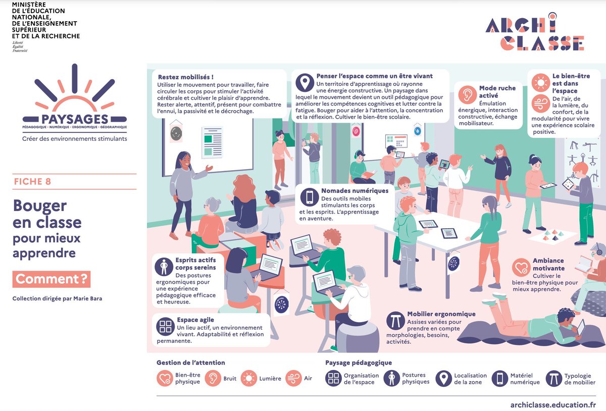 🌀 Bouger en #classe pour mieux apprendre : la fiche 8 de #Archiclasse propose des idées concrètes pour intégrer le mouvement dans la #pédagogie.
✔ Cours rythmés
✔ Pauses attentionnelles
✔ Numérique nomade
✔ Espaces agiles &amp; ergonomiques
🔗 archiclasse.education.fr/IMG/pdf/archic…