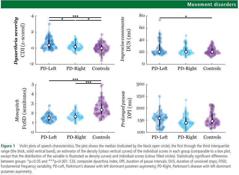 JNNP_BMJ's tweet image. Is speech function lateralised in the basal ganglia? Evidence from de novo Parkinson’s disease suggests so
jnnp.bmj.com/content/early/…
