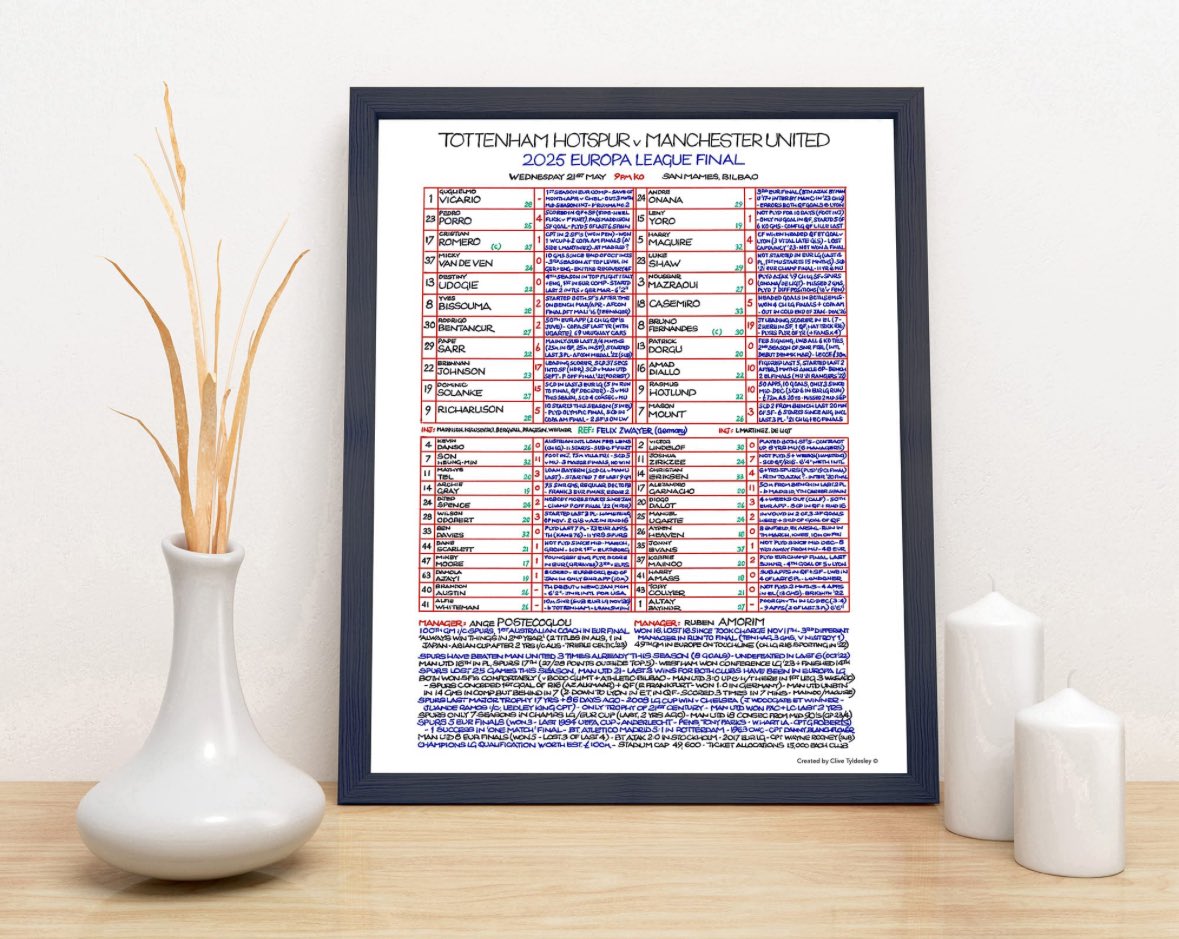 CommentaryChart's tweet image. Europa League Final 2025 -
TOTTENHAM HOTSPUR v Manchester United

Spurs’ Europa League success in Bilbao was not only the club’s first major trophy triumph in 17 years but also a valuable ticket back into the Champions League. There was a double celebration for the 30,000-strong…