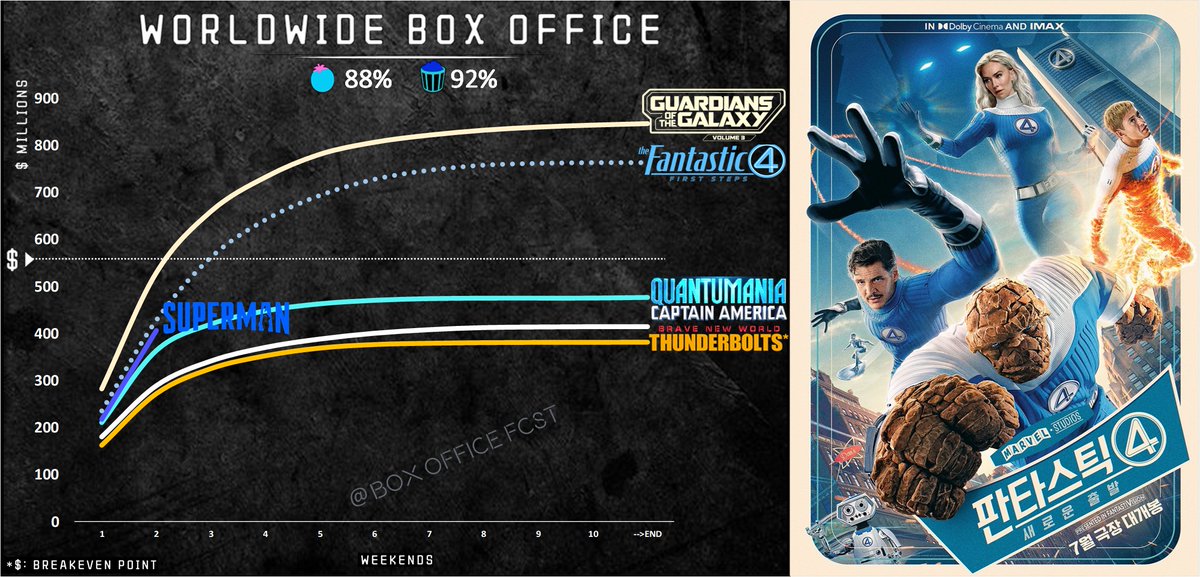 BoxOfficeFcst's tweet image. 🚨Box Office Alert 🚨
Fantastic Four opened at 🥇 in🇰🇷 (판타스틱 4: 새로운 출발), but below Superman 1st day. Another win for Clark Kent: 4-3!
#FantasticFour #FantasticFourFirstSteps #BoxOffice
📊First-day box office vs:
South Korea🇰🇷
Superman ~75%❌
Thunderbolts ~80%❌…