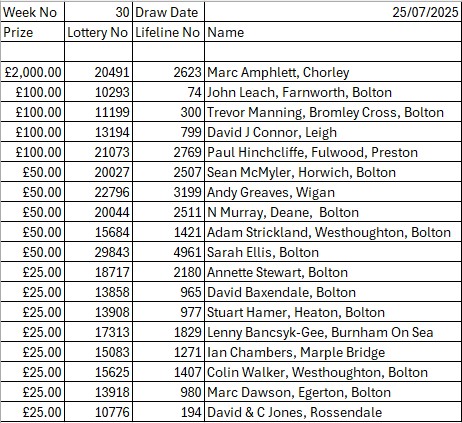 BWFC Lotteries (@bwfclotteries) on Twitter photo Lifeline Results for this week.
Marc Amphlett of Chorley wins the £2000, congratulations to him. We phoned him this morning and he was thrilled to hear he had won.
Congrats to all our other winners too. Join today lotteries@bwfc.co.uk
Have a great weekend. #bwfc Lifeline Results for this week.
Marc Amphlett of Chorley wins the £2000, congratulations to him. We phoned him this morning and he was thrilled to hear he had won.
Congrats to all our other winners too. Join today lotteries@bwfc.co.uk
Have a great weekend. #bwfc