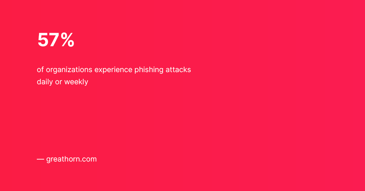 57% of organizations experience phishing attacks daily or weekly, many of which end up being successful even with constant employee education. 

But there’s a simple solution: #passwordless #authentication solutions such as #IPification. Remove the phish and get rid of phishing!