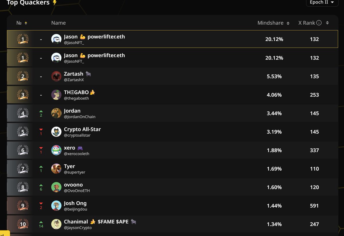JasoNFT_'s tweet image. Have been slammed with meetings and deliverables while here in Europe but still keeping Genome at the top of WallChain’s mindshare board 💪
Tranche 2 is 2x larger than the first
1.34% of $NOME is on the table, and we’ll share full details on reward distribution soon
But here’s…