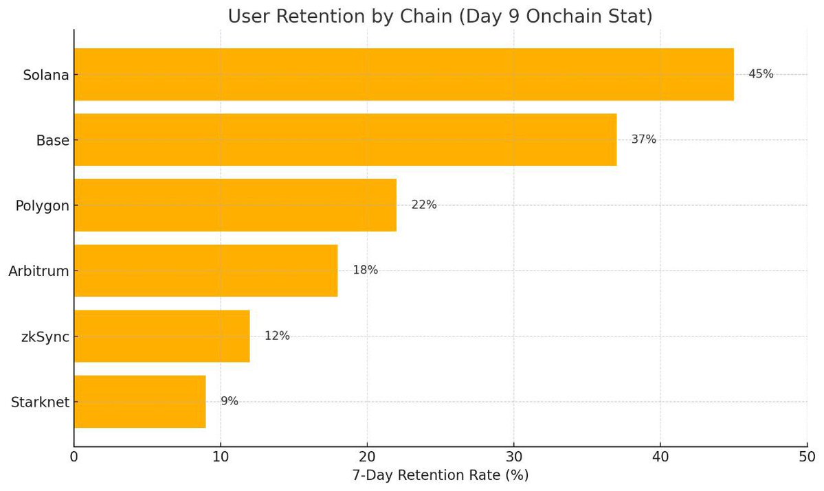0xJigen's tweet image. Everyone talks about new wallet numbers…

But how many actually stick around after their first day?

Here’s the 7D retention rate by chain:
+ Solana: 45%
+ Base: 37%
+ Polygon: 22%
+ zkSync: 12%
+ Arbitrum: 18%
+ Starknet: 9%

Chains like Solana and Base are keeping them…