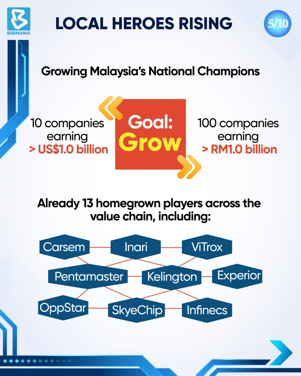 bernamadotcom's tweet photo. @anwaribrahim @MITIMalaysia [5/10] LOCAL HEROES RISING

#SemiconductorMY #NSS2025 #MalaysiaTech #DigitalMalaysia #ASEMIS #PMAnwar #Fortune500MY #BernamaInfographics
#BernamaExplainer @anwaribrahim @MITIMalaysia https://t.co/31NA8wrKgE