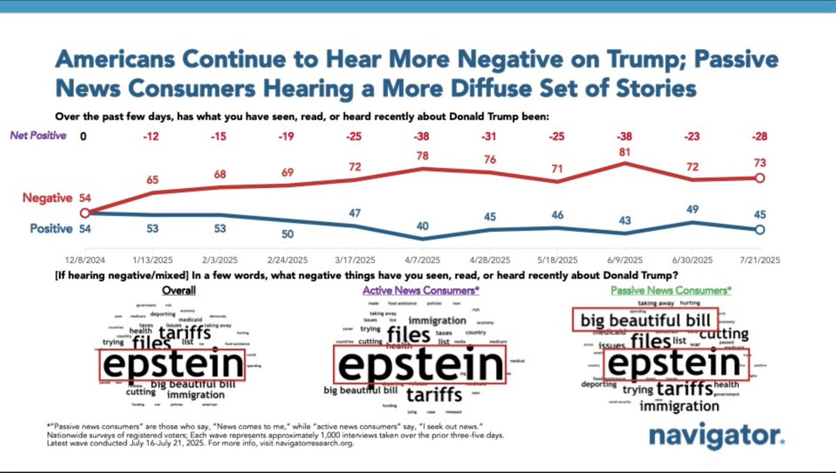 Is the Epstein story breaking through? Navigator research says yes.