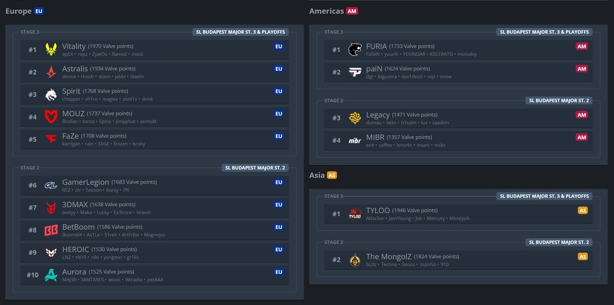 Hency_Heccu's tweet image. FUN FACT:
This is the current prediction of the next Major invitations (it's looking 6 months back from Oct 6th, so time decay is accounted for).
If we'd STOP THE COUNT right now,
the TOP3 teams with the highest points would be:
1. @TeamVitality
2. @tyloogaming
3. @AstralisCS