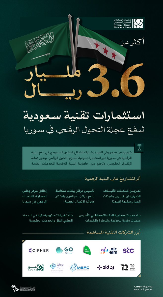 McitGovSa's tweet image. تعزيزًا للشراكة بين البلدين 🇸🇦 🇸🇾 ، تسهم المملكة باستثمارات تقنية تتجاوز 3.6 مليار ريال لدعم البنية الرقمية في سوريا عبر مشاريع نوعية يشارك فيها القطاع الخاص.
#منتدى_الاستثمار_السوري_السعودي2025