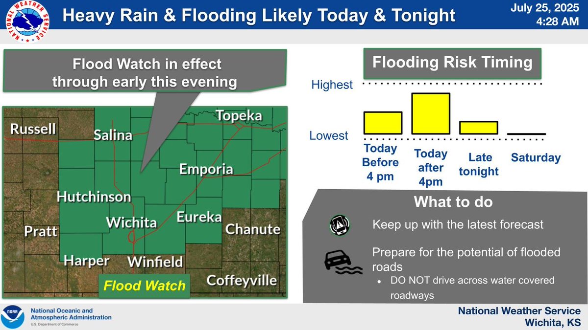 NWSWichita's tweet image. Scattered showers and storms will continue for today and tonight. High rainfall rates and associated flooding will be likely with the stronger storms. Do not drive across water covered roads! #kswx