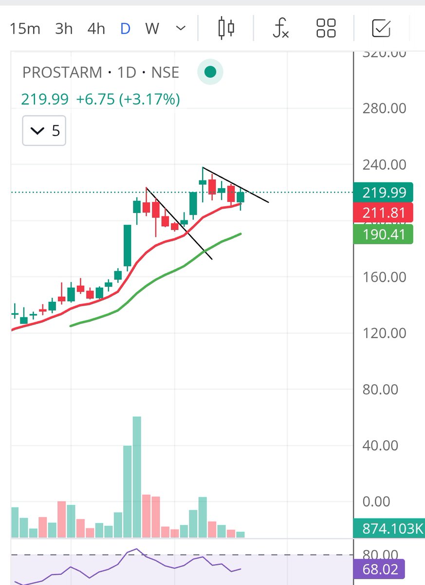 VijaySamarla's tweet image. #prostram 
Flag ✓
Rsi  ✓
Momentum ✓
Strength in weak market ✓
That&apos;s it.... Verge on Breakout 

#iex #bluejet #StockMarket #hhvm #HariHaraVeeraMallu