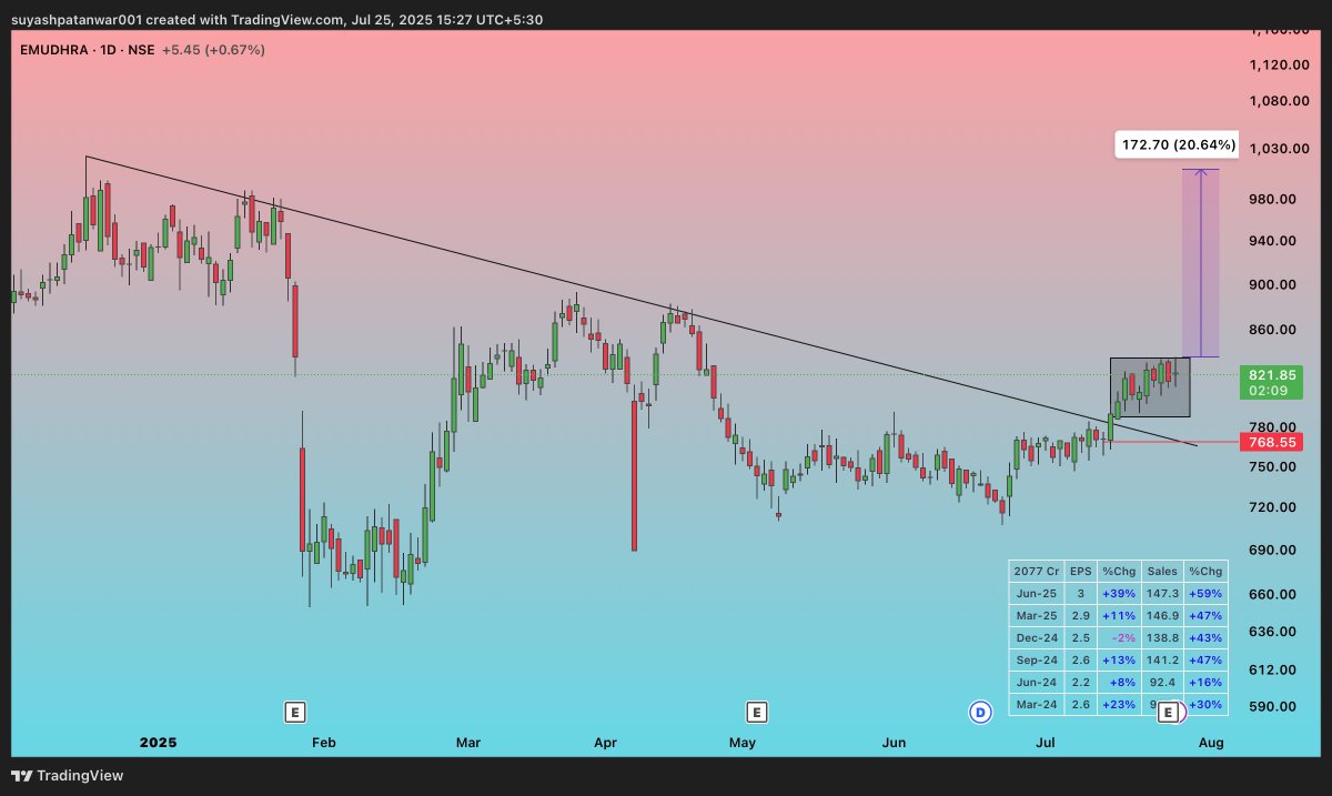 🚀 EMUDHRA Breakout Alert
📈 Trendline breakout + Box range breakout
🎯 Target: ₹1,030 (+20.6%)

📊 EPS Growth: +39%
🧾 Sales Growth: +59% (Q1 FY26)
💡 Strong momentum backed by earnings!

#EMUDHRA #BreakoutStock #TrendlineBreakout #PriceAction #StockMarketIndia #SwingTrade