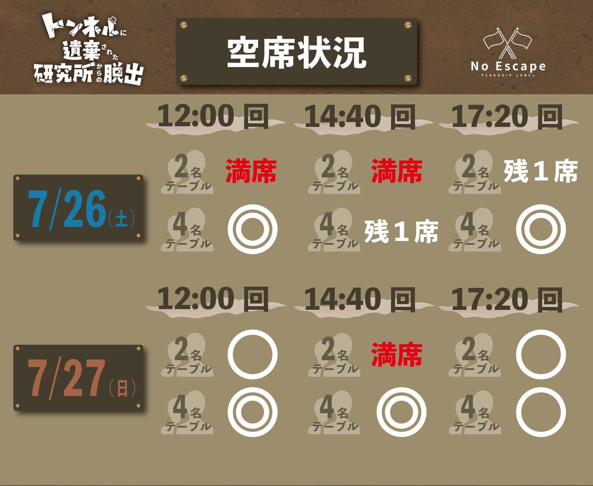 NoEscape_game's tweet image. 【公演空き状況】
NoEscape池袋店にて開催中のホール型公演
🔦『トンネルに遺棄された研究所からの脱出』
残すところ4日間!この土日が狙い目です!
是非ご来店をお待ちしております🔍✨
▼詳細・ご予約はこちら
noescape.co.jp/ikebukuro/sp/t…
#トンネル研究脱出
#NoEscape脱出…
