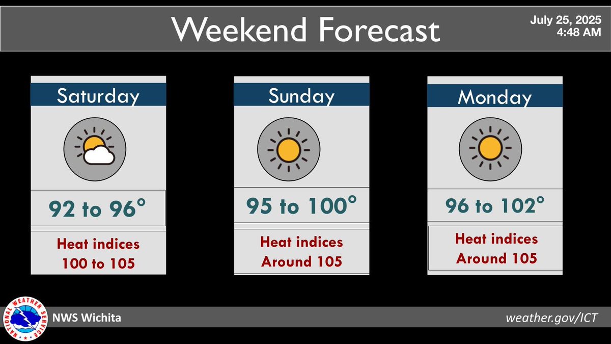 NWSWichita's tweet image. Above normal temperatures are expected for Saturday through Monday with highs generally in the mid and upper 90s to around 100 degrees. This will result in heat indices in the 100 to 105 range. #kswx