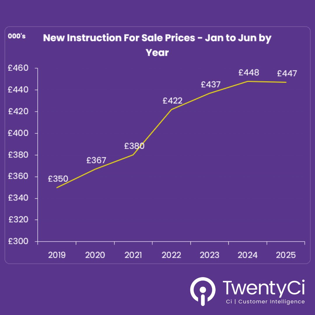 TwentyCi's tweet image. How are property prices tracking?

The initial For Sale price year-to-date in 2025 is £447,000. Though this has fallen 0.2%, it is a massive 28% higher than 2019.

Interested in the property market? Sign up to our quarterly report here: hubs.ly/Q03ySC-M0

#PropertyPrices