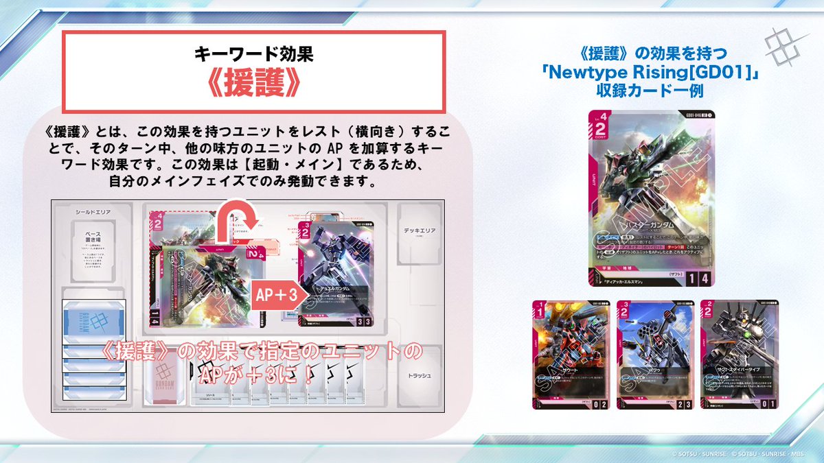 GUNDAM_GCG_JP's tweet image. 【GCG基本ルール⑨】
キーワード効果解説:《援護》
《援護》は、この効果を持つユニットをレスト(横向き)することで、そのターン中、味方ユニットの AP を加算することができます。
味方ユニットのAPを高めて、一撃で相手ユニットの破壊を狙いましょう!
#ガンダムカード
#GCG