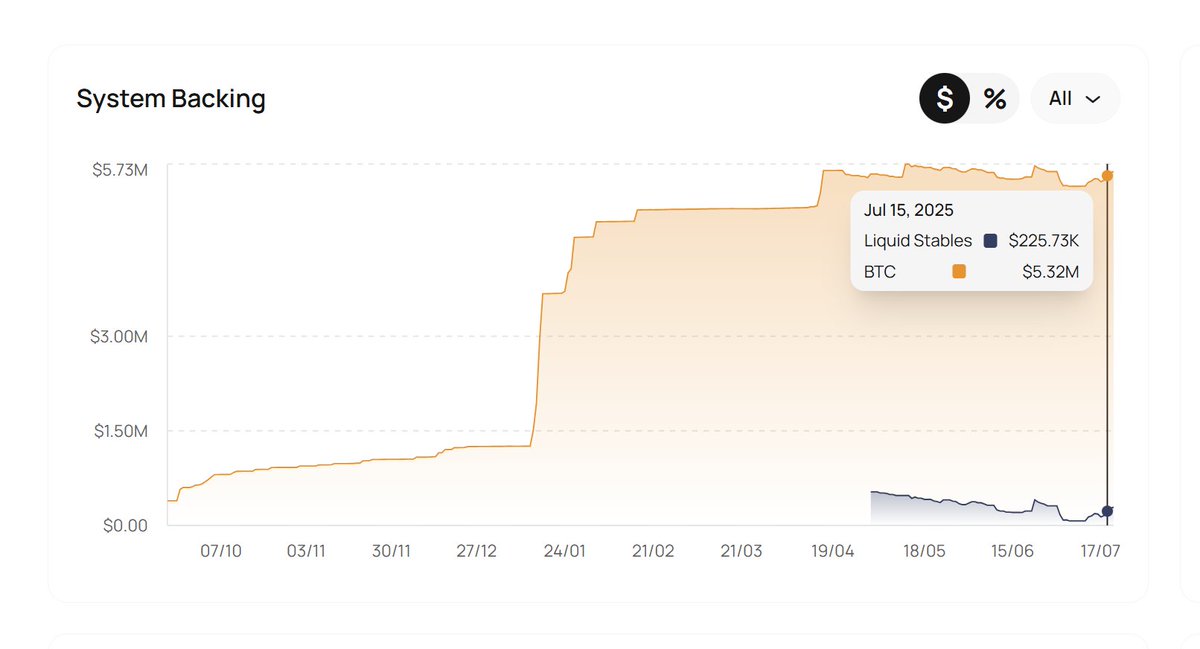 jakob_btc's tweet image. USDh is fully backed by Bitcoin.
Every $1 USDh you hold represents $1 of Bitcoin locked in the system. Swapping to USDh means you stay in Bitcoin, just in a stable form.
You’re protecting profits without leaving the Bitcoin network.