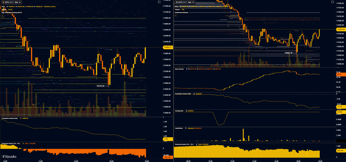 $BTC
Potential absorption around $115K, fairly large spot buyers actively buying into sell pressure

Keep an eye on that short positioning especially if price trades around $117K