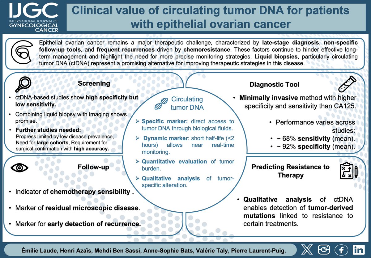IJGConline's tweet image. #Review Clinical value of circulating tumor DNA 🧬 for patients with epithelial #ovariancancer
📌 bit.ly/3TTpsZx
@pedroramirezMD @HsuMd @JayrajAarthi @AndreFernandes2 @IGCSociety @ESGO_society @ENYGO_official @OncoAlert @IJGCfellows @GynMe4 @HelenaObermair…