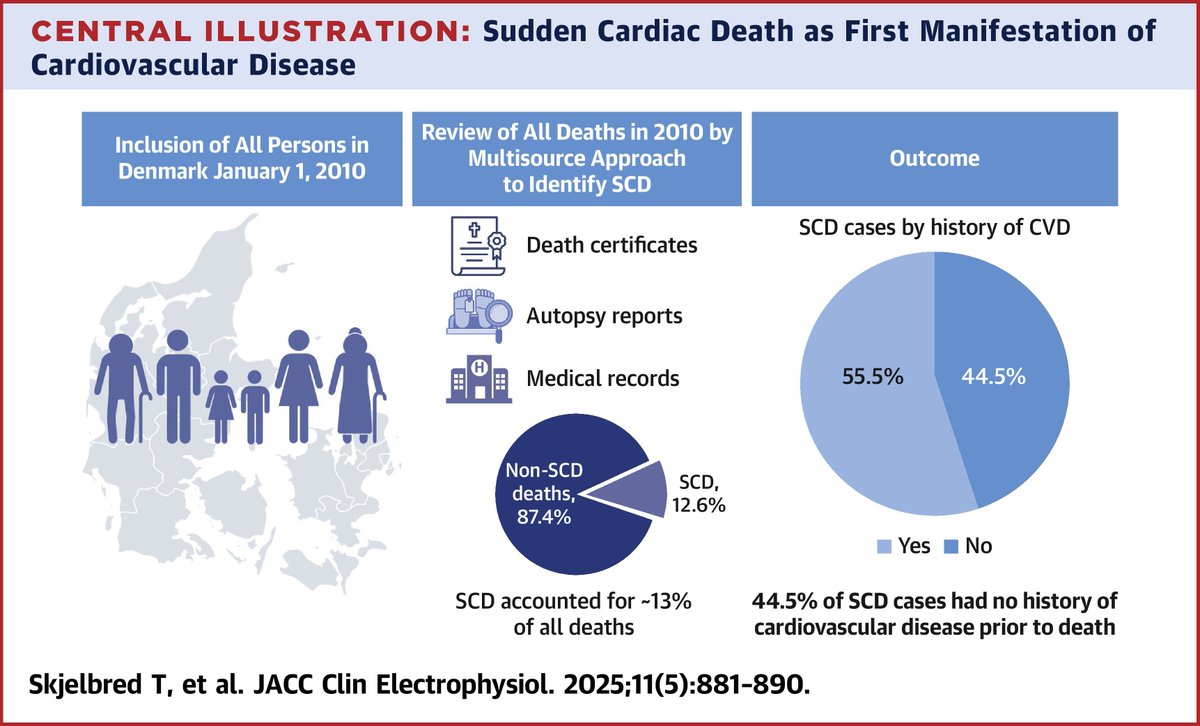 KansasACC's tweet image. In a nationwide Danish study (2010), SCD+ incidence was higher across all age groups—but especially elevated in those w/ prior #CVD. Risk persists. More research needed.
🔗 ow.ly/XCKW50W5Akk
#JACCCEP #ACCIntl