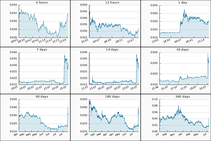 PumpDumpAlert's tweet photo. 🟢 2x PUMP #MDT from 0.0294 to 0.0322 USDT = 9.24 %
$MDT #mdt_usdt #量数币 #MeasurableDataToken https://t.co/HgQ57FpIu9