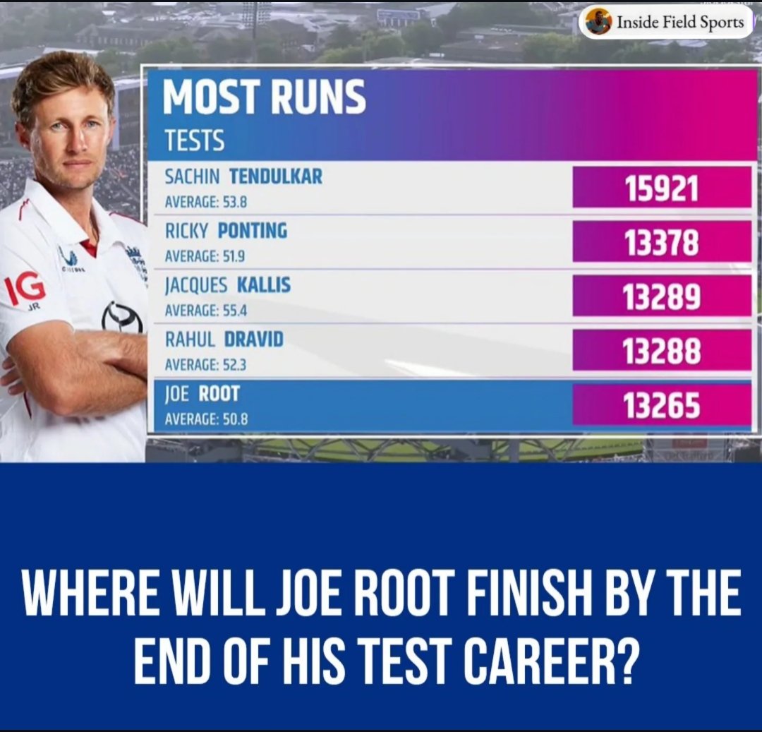 IFSPORT_'s tweet image. #joeRoot needs only 109 more runs to become the second highest run-scorer in Test cricket. He currently has 13270 Test runs to his name. 🏏🔥💥
#WTC #joeroot #engvsind #Manchestertest #Milestone #InsideFieldSports