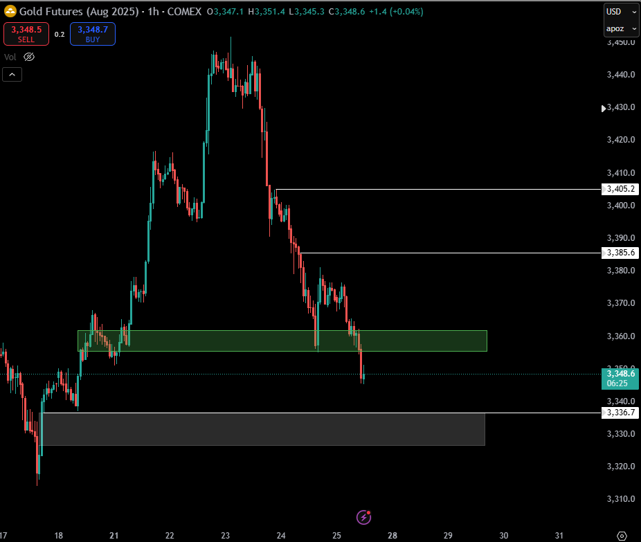 RafaTrades_'s tweet photo. Got a reaction from the 8h OB, but it was dissapointing.

Adapted to the price action and managed to still end the trade with profit.

On course to get 5M funded with APEX.
Balance currently at 13k. 2k left to make.

Onto the next setup.
Have the 1h imbalance marked below us. https://t.co/5DfLyxcGeq