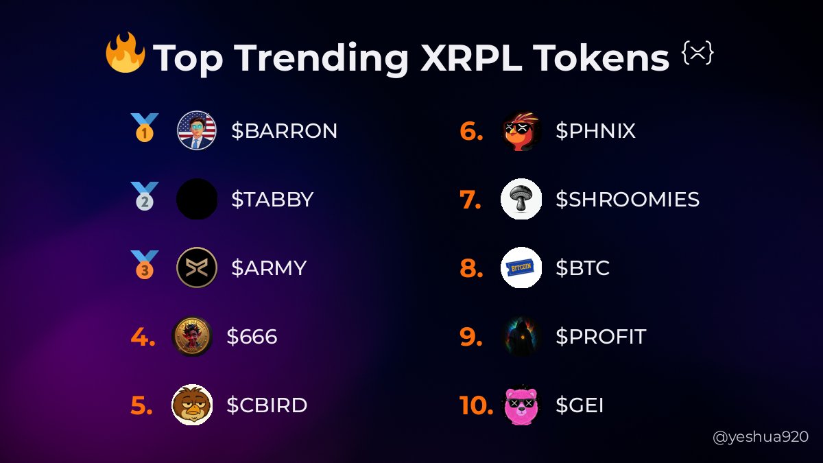 yeshua920's tweet image. 🔥 Top 10 Trending
🥇 $BARRON @xrplbarron
🥈 $TABBY @xrptabbykatz
🥉 $ARMY @army_xrp589
4️⃣ $666 @666memecoin
5️⃣ $CBIRD @commonbird_xrpl
6️⃣ $PHNIX @phnix_xrp
7️⃣ $SHROOMIES @shroomiesxrp
8️⃣ $BTC @betatestcoin
9️⃣ $PROFIT @profit_xrpl
🔟 $GEI @geibearxrp…