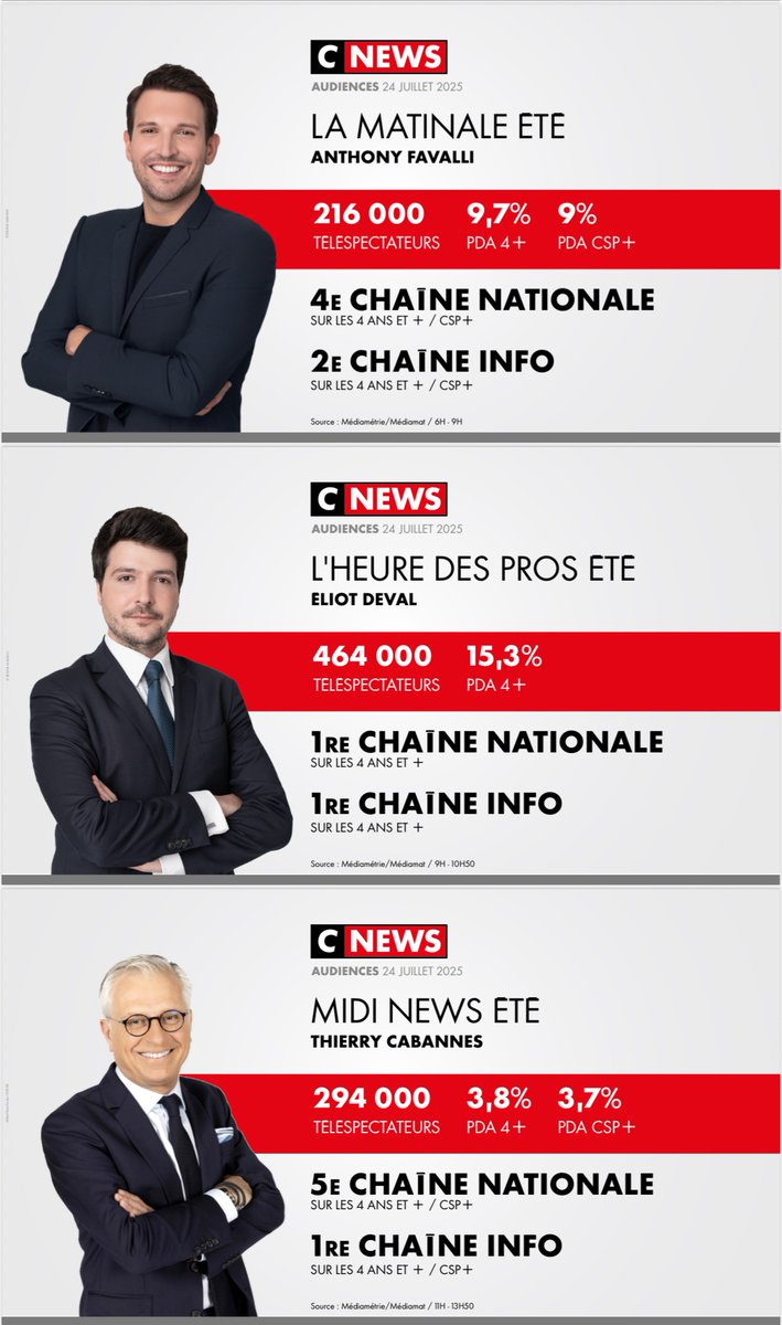 CNEWSLesOFF's tweet image. #Audiences @CNEWS
Jeudi 24 juillet
🥇𝟭𝗘̀𝗥𝗘 𝗖𝗛𝗔Î𝗡𝗘 𝗜𝗡𝗙𝗢*
🔥𝟭𝗘̀𝗥𝗘 𝗖𝗛𝗔Î𝗡𝗘 𝗧𝗡𝗧*
🏆 𝟱𝗘 𝗖𝗛𝗔Î𝗡𝗘 𝗡𝗔𝗧𝗜𝗢𝗡𝗔𝗟𝗘*
*sur toute la journée sur l'ensemble du public et les CSP+
⚡️𝟭𝗘̀𝗥𝗘 𝗖𝗛𝗔Î𝗡𝗘 𝗡𝗔𝗧𝗜𝗢𝗡𝗔𝗟𝗘 #HDProsÉTÉ
🚀#HDPros2ÉTÉ :…