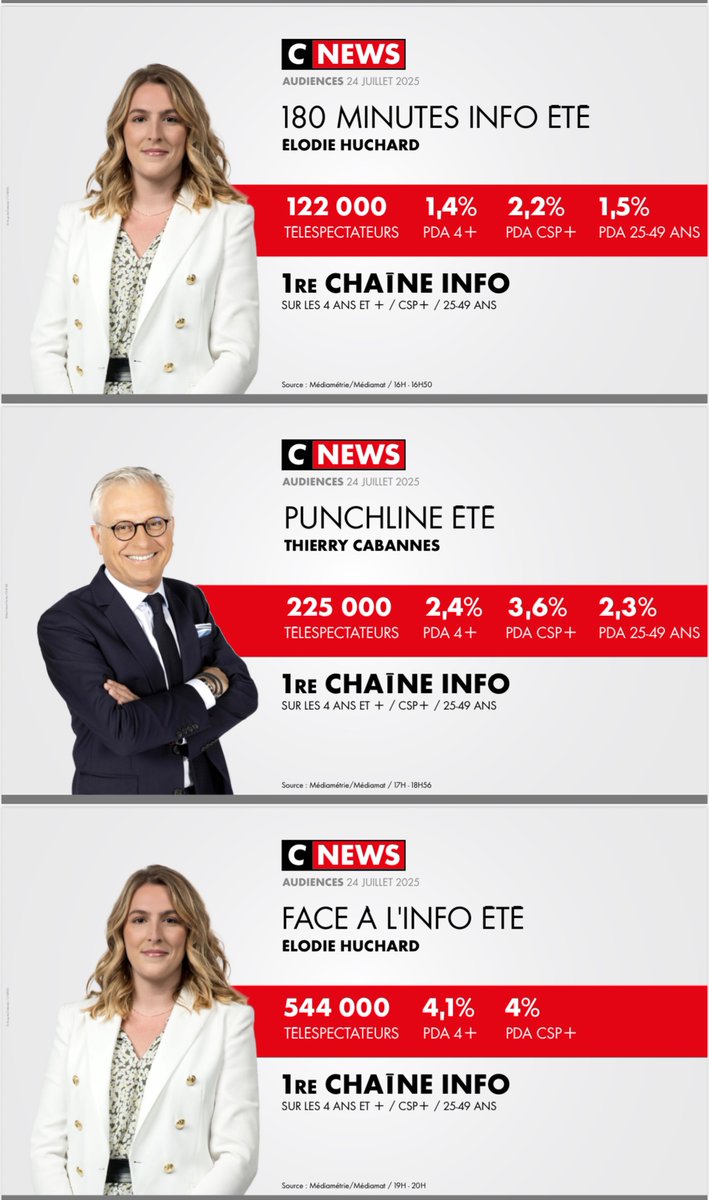 CNEWSLesOFF's tweet image. #Audiences @CNEWS
Jeudi 24 juillet
🥇𝟭𝗘̀𝗥𝗘 𝗖𝗛𝗔Î𝗡𝗘 𝗜𝗡𝗙𝗢*
🔥𝟭𝗘̀𝗥𝗘 𝗖𝗛𝗔Î𝗡𝗘 𝗧𝗡𝗧*
🏆 𝟱𝗘 𝗖𝗛𝗔Î𝗡𝗘 𝗡𝗔𝗧𝗜𝗢𝗡𝗔𝗟𝗘*
*sur toute la journée sur l'ensemble du public et les CSP+
⚡️𝟭𝗘̀𝗥𝗘 𝗖𝗛𝗔Î𝗡𝗘 𝗡𝗔𝗧𝗜𝗢𝗡𝗔𝗟𝗘 #HDProsÉTÉ
🚀#HDPros2ÉTÉ :…