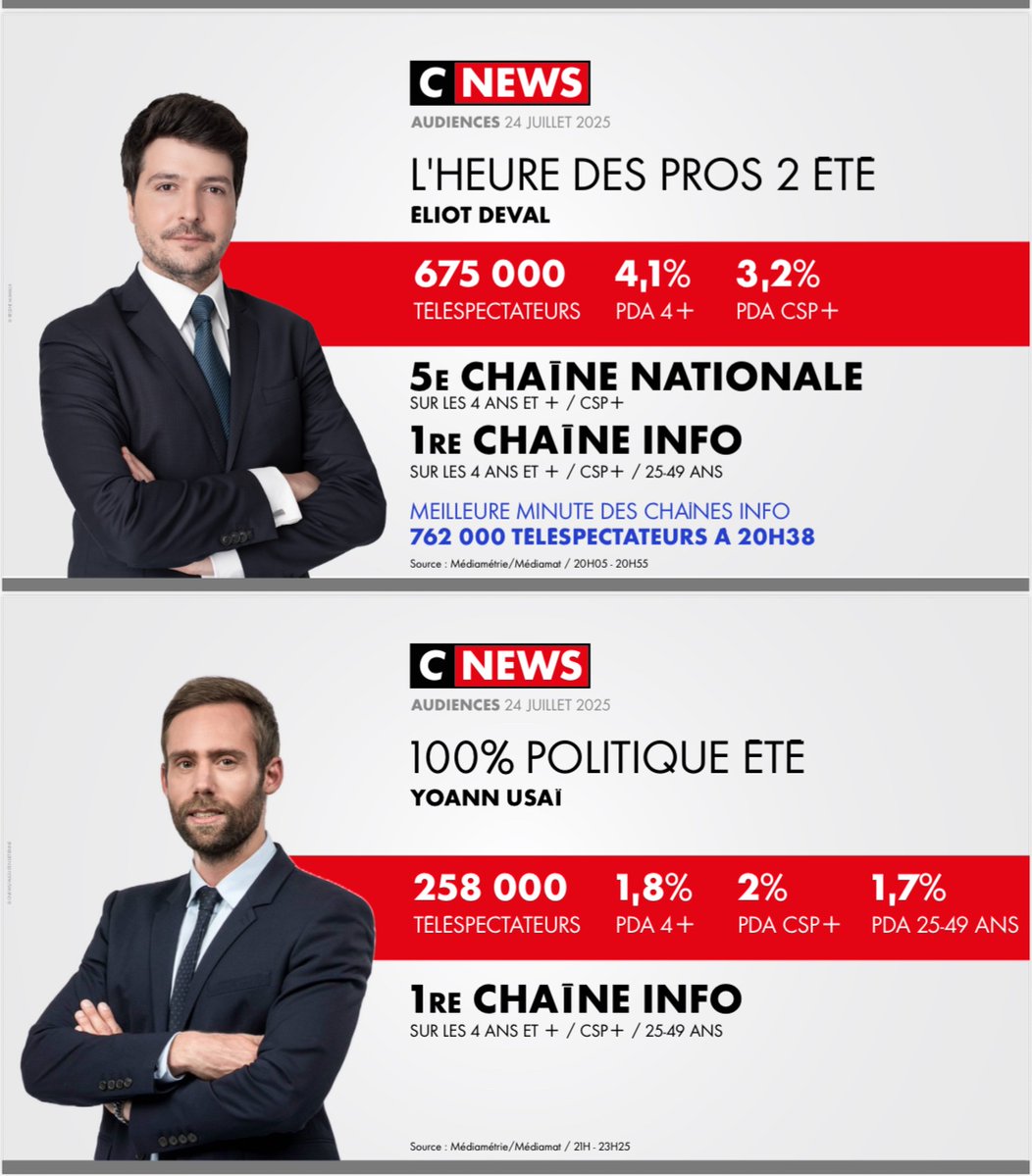 CNEWSLesOFF's tweet image. #Audiences @CNEWS
Jeudi 24 juillet
🥇𝟭𝗘̀𝗥𝗘 𝗖𝗛𝗔Î𝗡𝗘 𝗜𝗡𝗙𝗢*
🔥𝟭𝗘̀𝗥𝗘 𝗖𝗛𝗔Î𝗡𝗘 𝗧𝗡𝗧*
🏆 𝟱𝗘 𝗖𝗛𝗔Î𝗡𝗘 𝗡𝗔𝗧𝗜𝗢𝗡𝗔𝗟𝗘*
*sur toute la journée sur l'ensemble du public et les CSP+
⚡️𝟭𝗘̀𝗥𝗘 𝗖𝗛𝗔Î𝗡𝗘 𝗡𝗔𝗧𝗜𝗢𝗡𝗔𝗟𝗘 #HDProsÉTÉ
🚀#HDPros2ÉTÉ :…