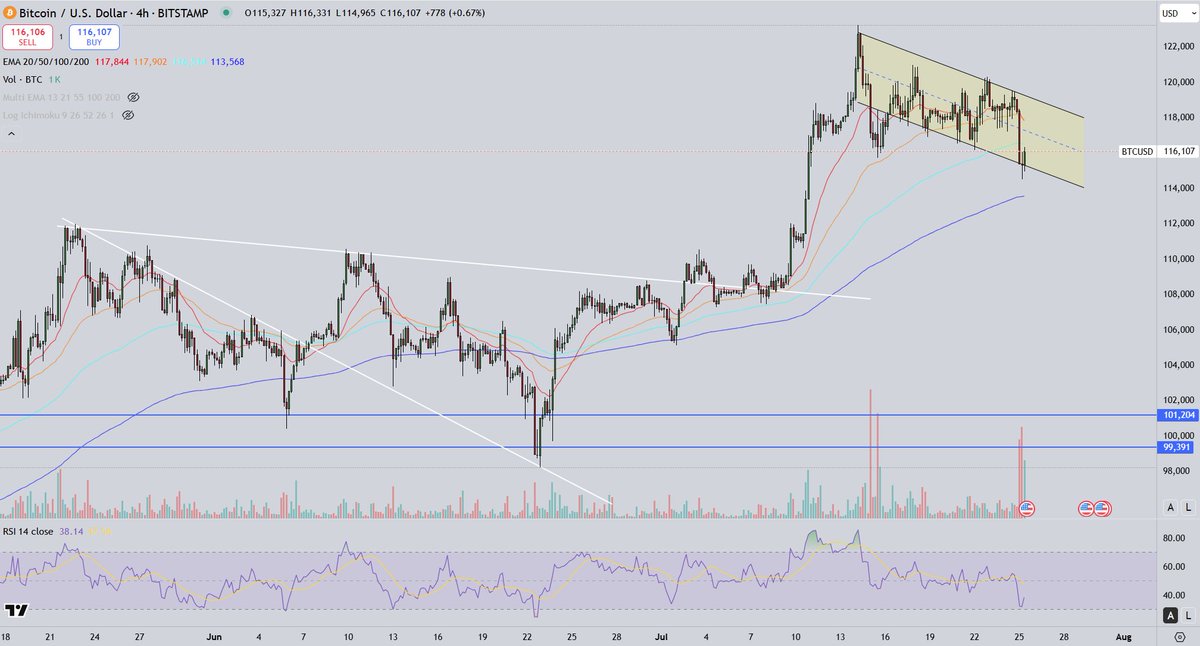 beason82's tweet image. kinda liking this bullflag at the moment for $BTC
ignoring the initial drop it's respected the lower side 4 times and the top side 3 times
4hr 200ema at $113500k notable. would either wanna see a reaction there or a reclaim of $117000k to long