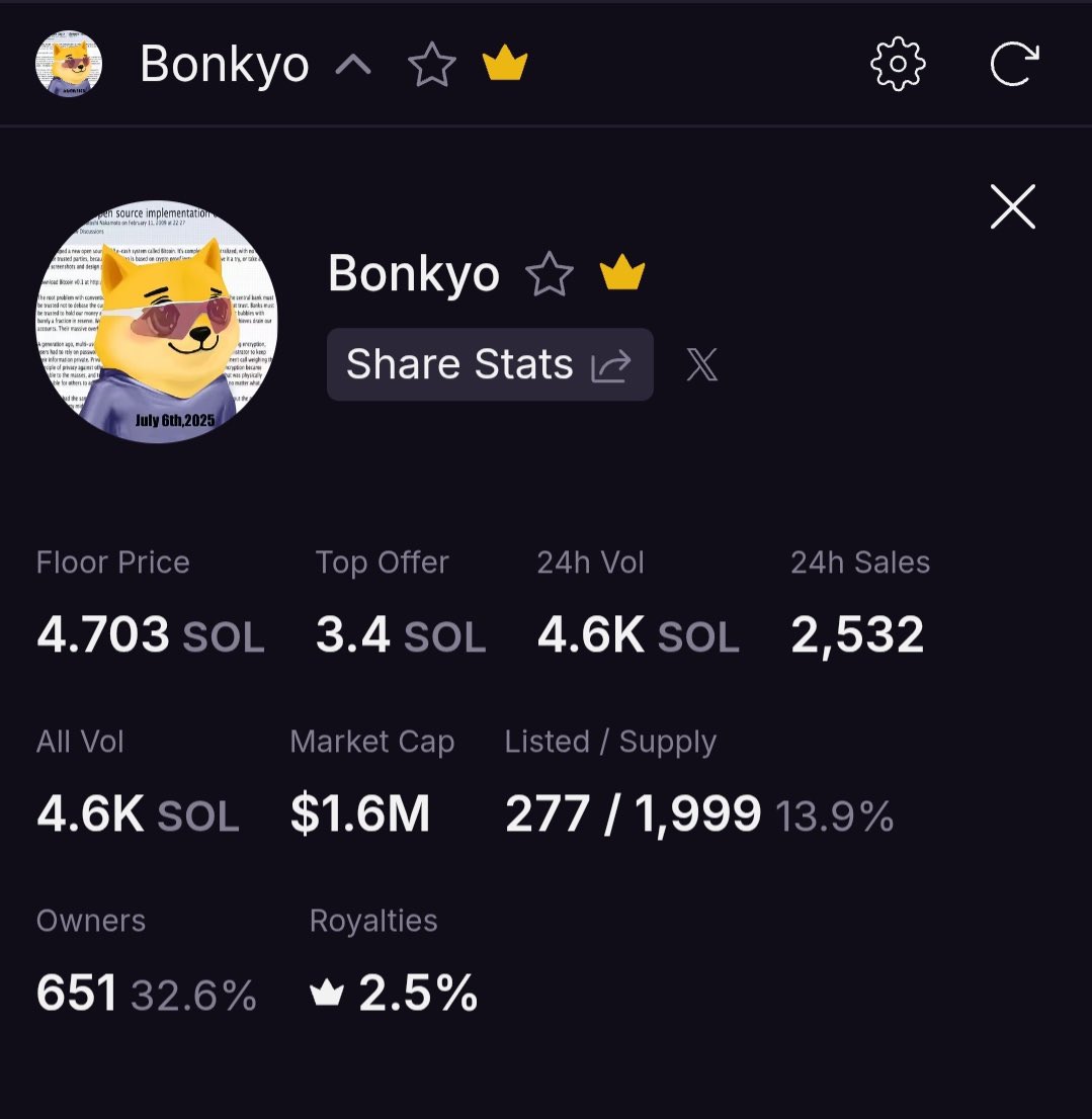 john_moon0's tweet image. 🚨BREAKING: @Bonkyopfp HAS FLIPPED THE FLOOR PRICE OF RETARDIO COUSINS WITHIN 24 HRS 🚨
THIS IS A MEMECOIN LAUNCHED ON @bonk_fun Ticker is $Bonkyo
@theunipcs @SolportTom @traderpow @iamkadense @XbtPika